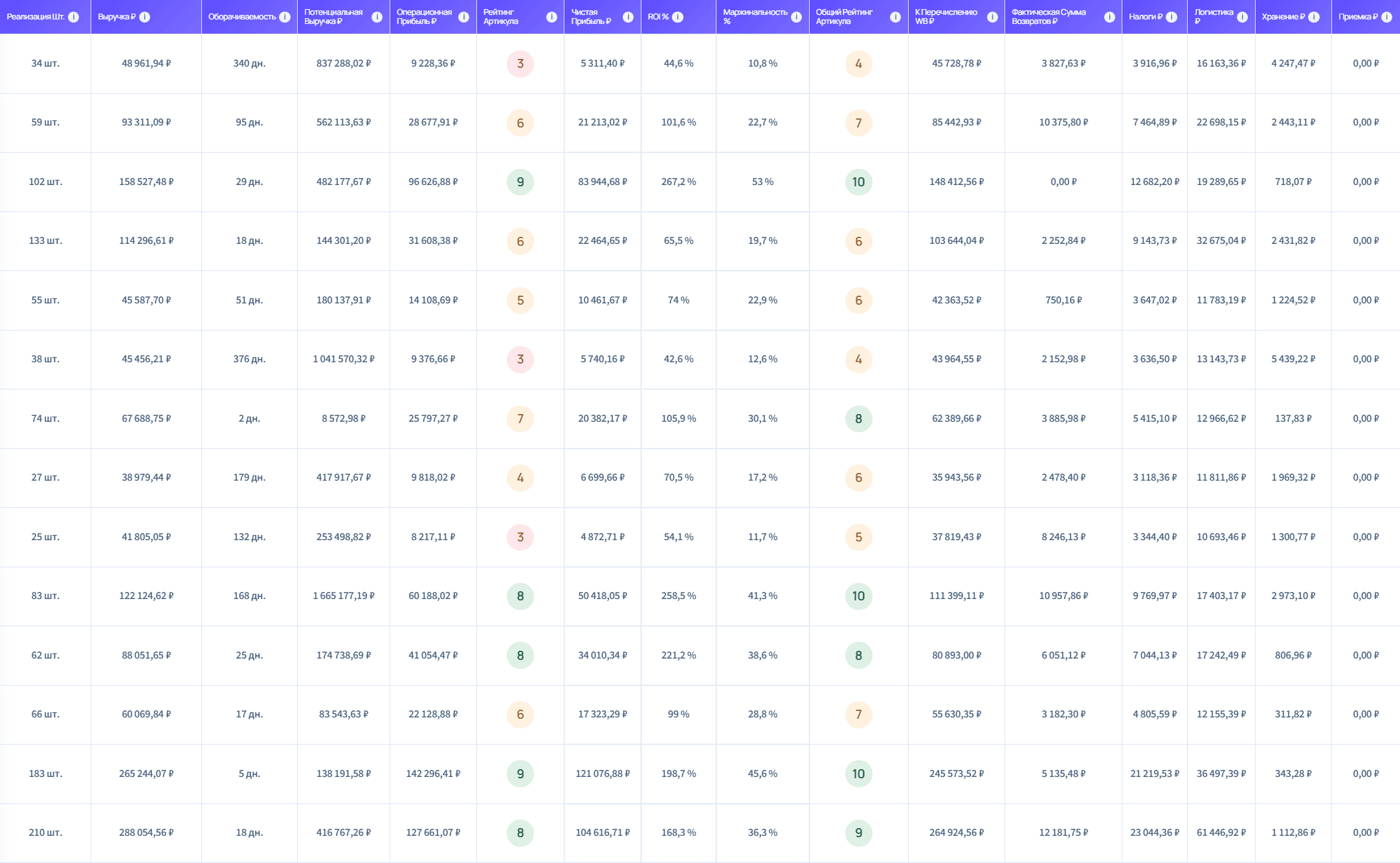 Детализация аналитики